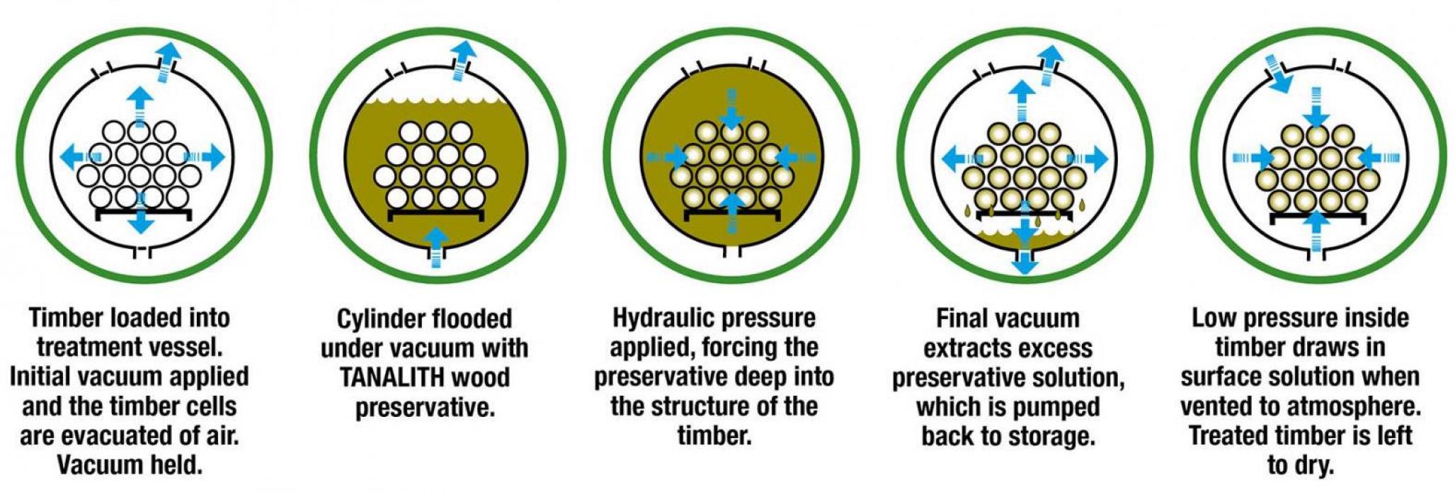 Madeira tratada Tanalith